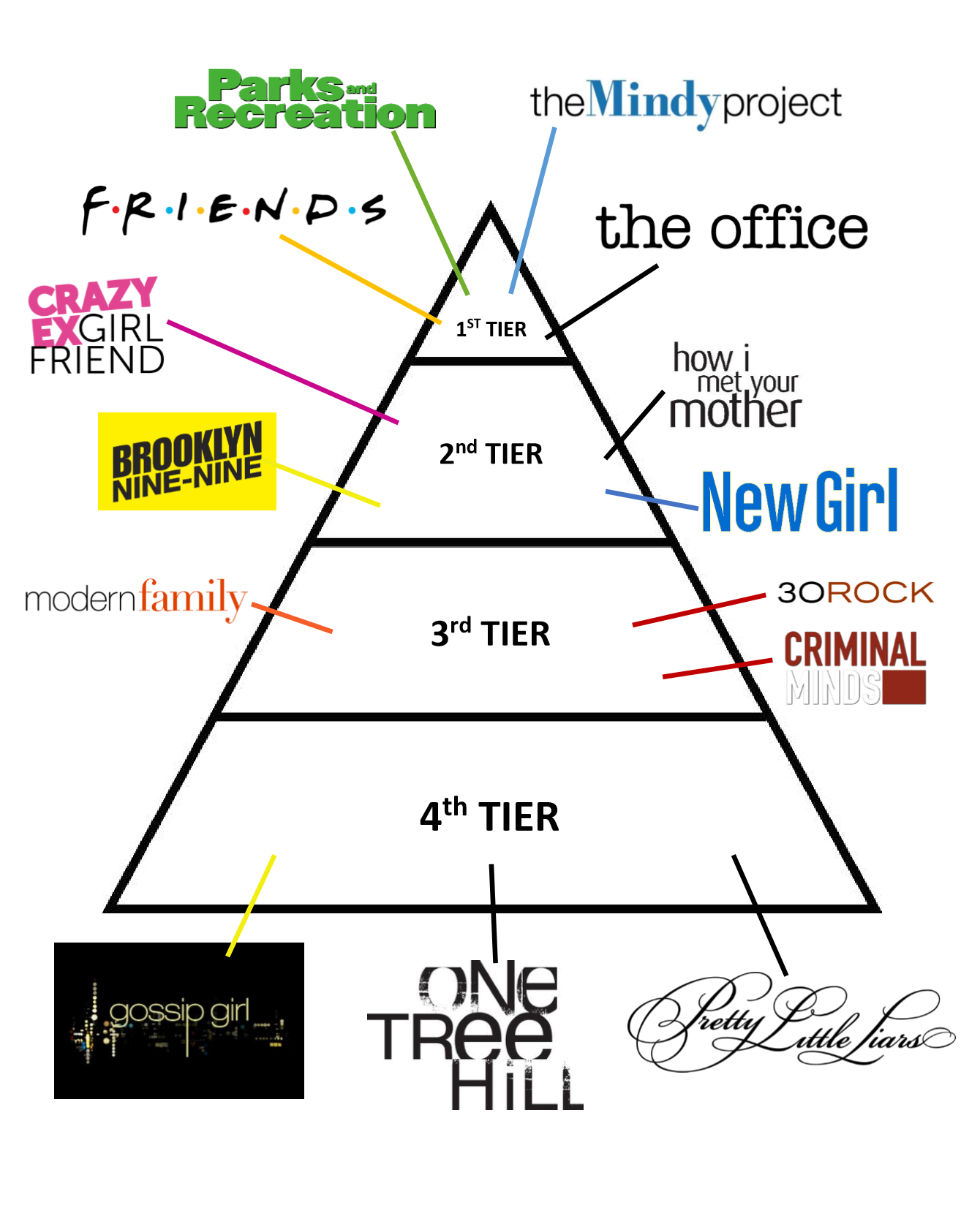 image of sitcom hierarchy